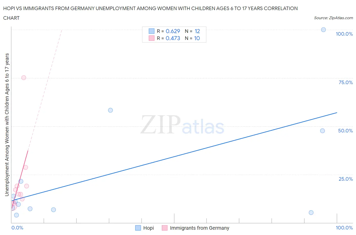 Hopi vs Immigrants from Germany Unemployment Among Women with Children Ages 6 to 17 years