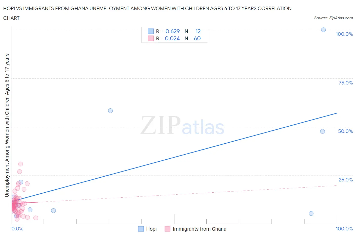 Hopi vs Immigrants from Ghana Unemployment Among Women with Children Ages 6 to 17 years