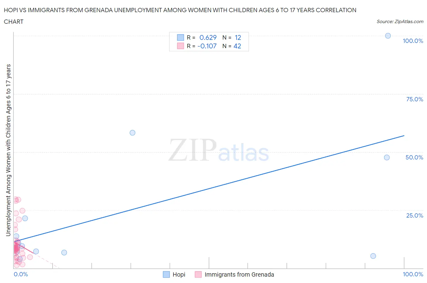 Hopi vs Immigrants from Grenada Unemployment Among Women with Children Ages 6 to 17 years