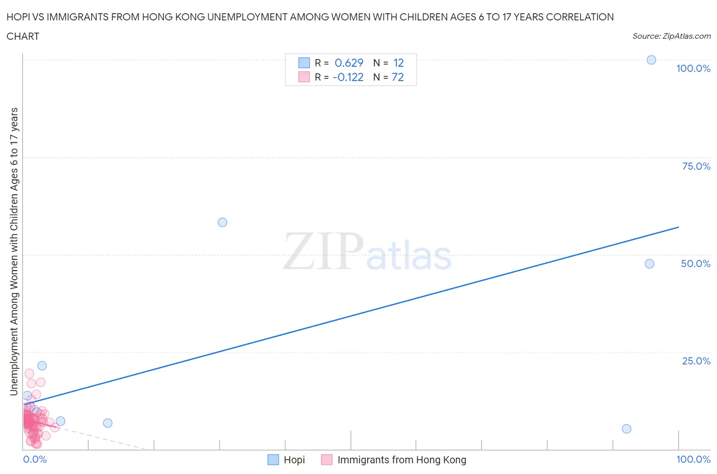 Hopi vs Immigrants from Hong Kong Unemployment Among Women with Children Ages 6 to 17 years