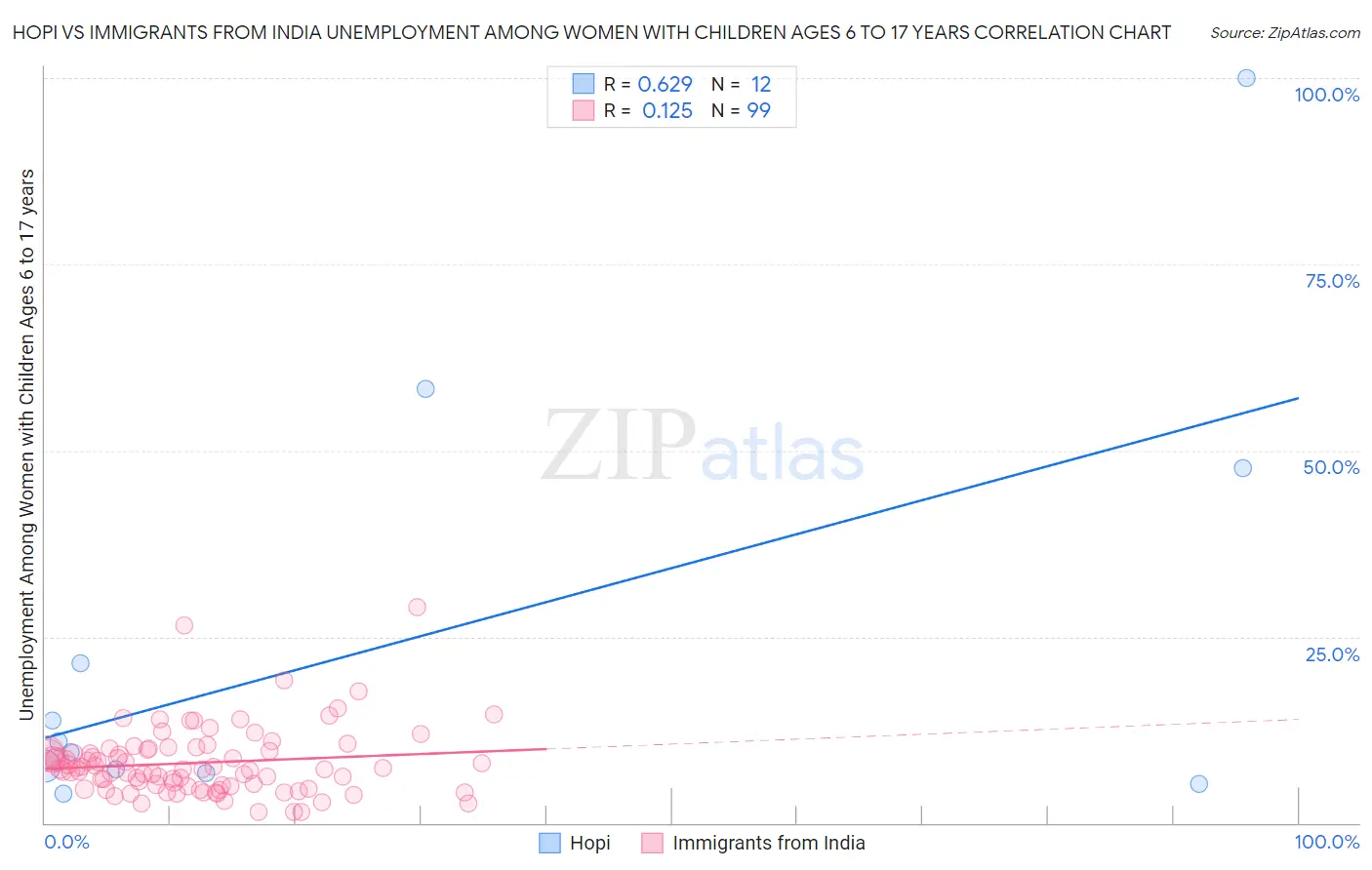 Hopi vs Immigrants from India Unemployment Among Women with Children Ages 6 to 17 years