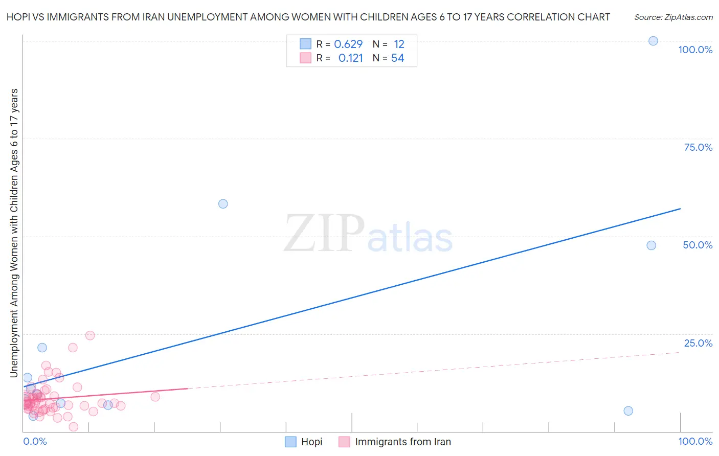 Hopi vs Immigrants from Iran Unemployment Among Women with Children Ages 6 to 17 years
