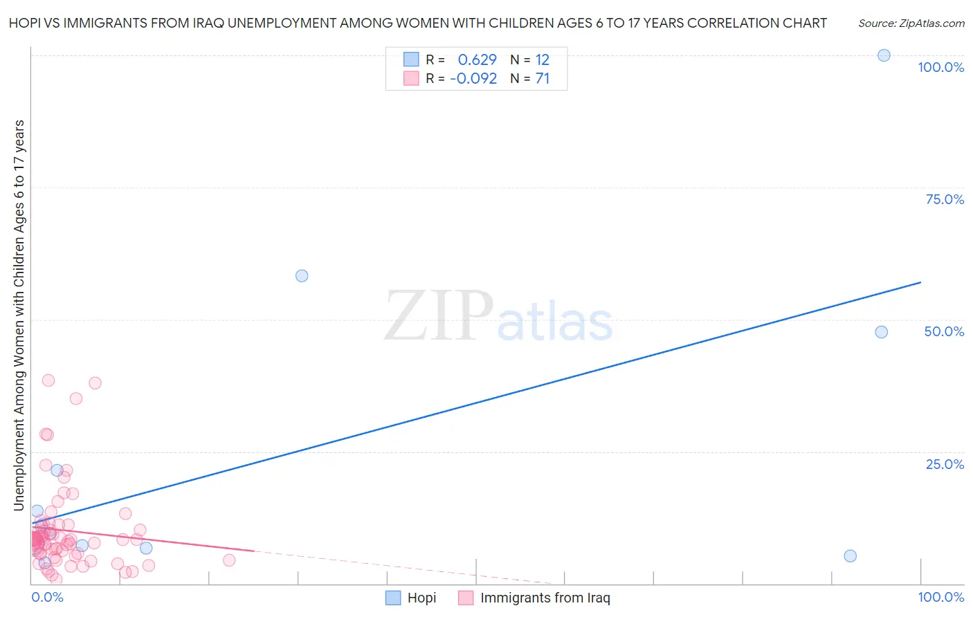 Hopi vs Immigrants from Iraq Unemployment Among Women with Children Ages 6 to 17 years