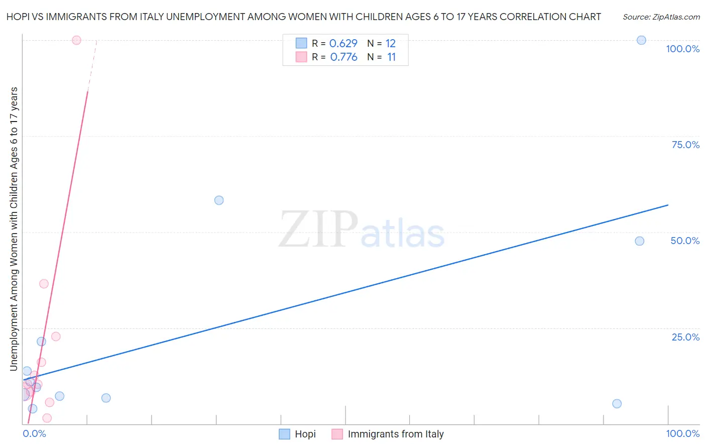Hopi vs Immigrants from Italy Unemployment Among Women with Children Ages 6 to 17 years