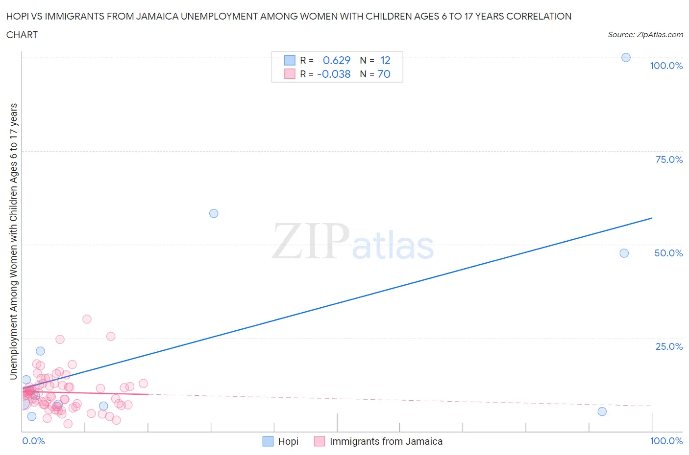 Hopi vs Immigrants from Jamaica Unemployment Among Women with Children Ages 6 to 17 years