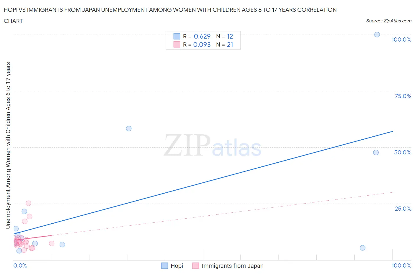 Hopi vs Immigrants from Japan Unemployment Among Women with Children Ages 6 to 17 years