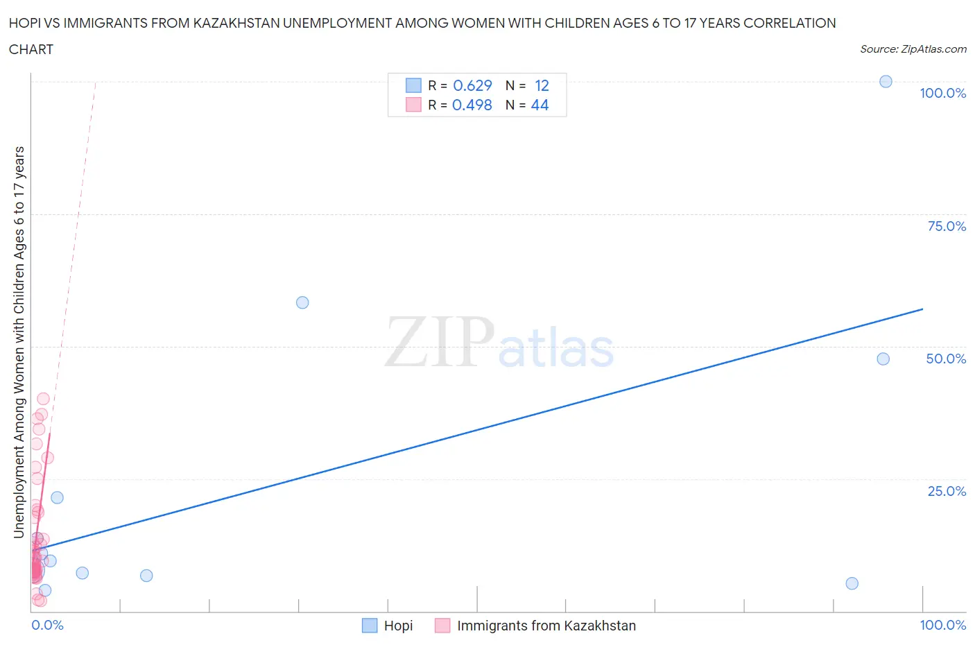 Hopi vs Immigrants from Kazakhstan Unemployment Among Women with Children Ages 6 to 17 years
