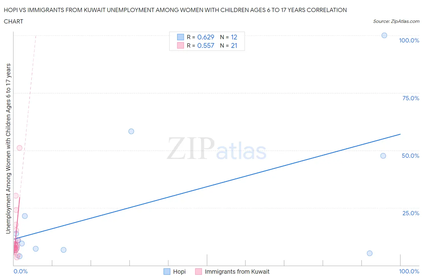 Hopi vs Immigrants from Kuwait Unemployment Among Women with Children Ages 6 to 17 years