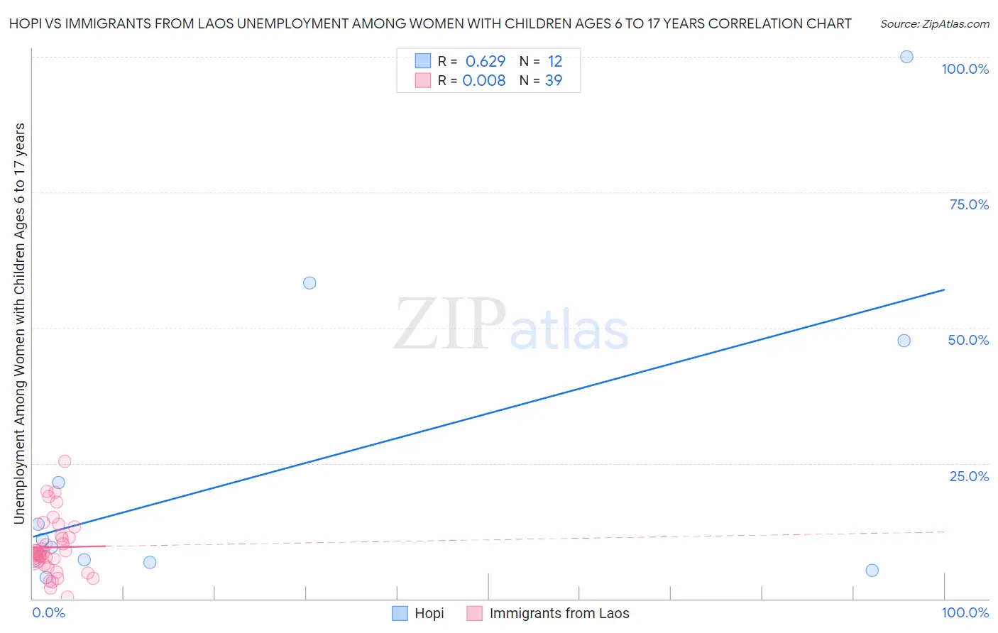 Hopi vs Immigrants from Laos Unemployment Among Women with Children Ages 6 to 17 years