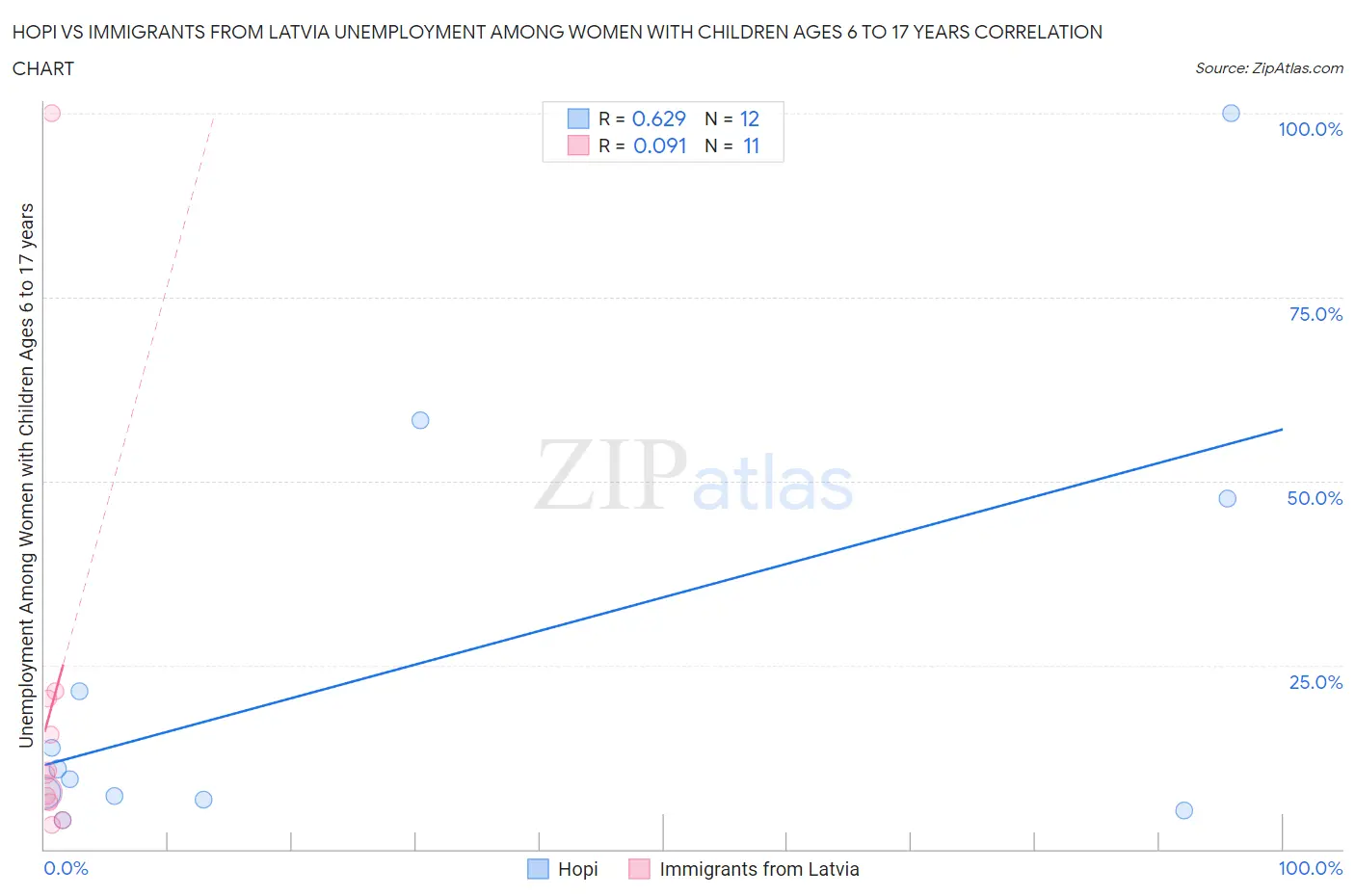Hopi vs Immigrants from Latvia Unemployment Among Women with Children Ages 6 to 17 years