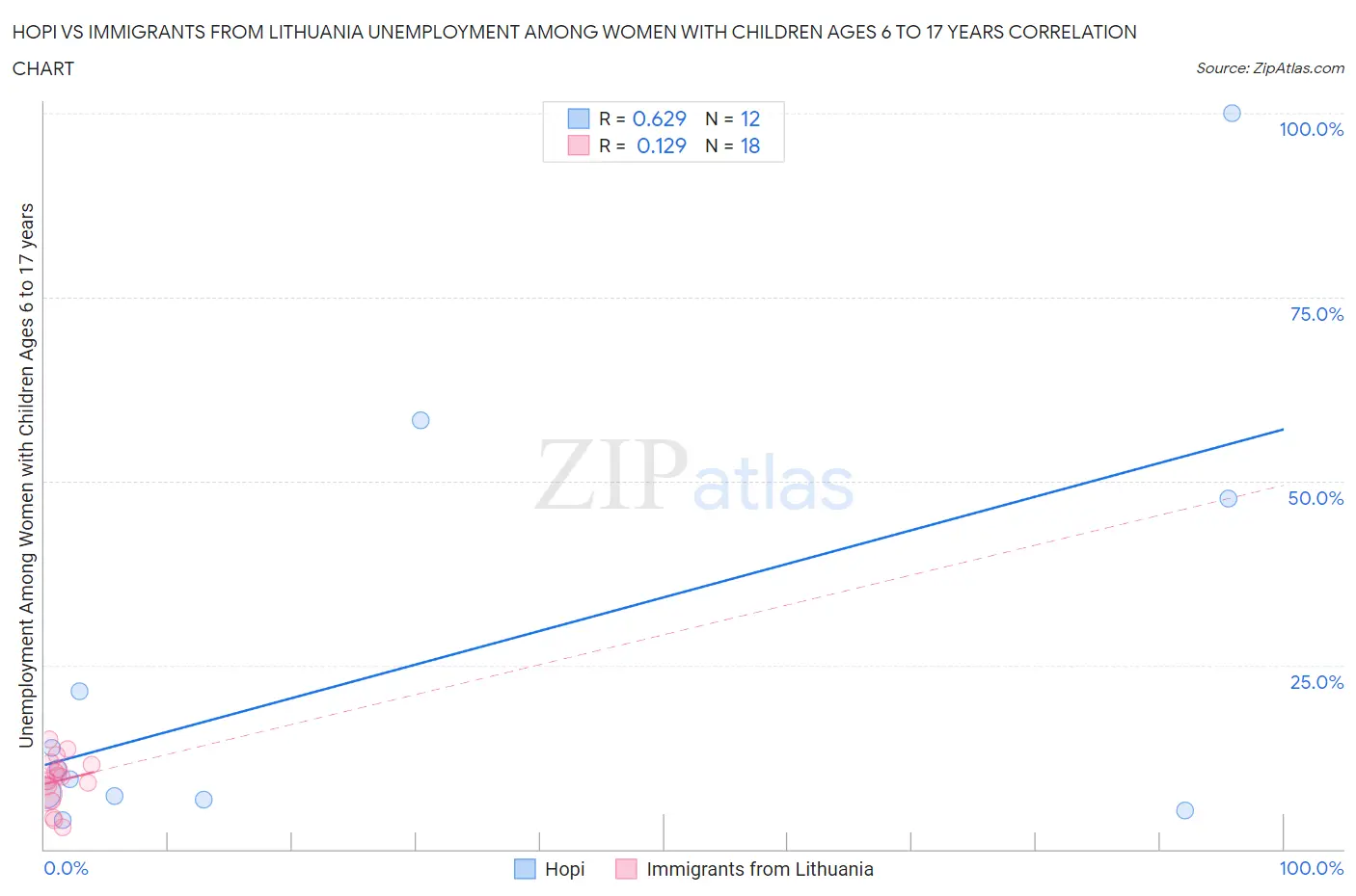 Hopi vs Immigrants from Lithuania Unemployment Among Women with Children Ages 6 to 17 years