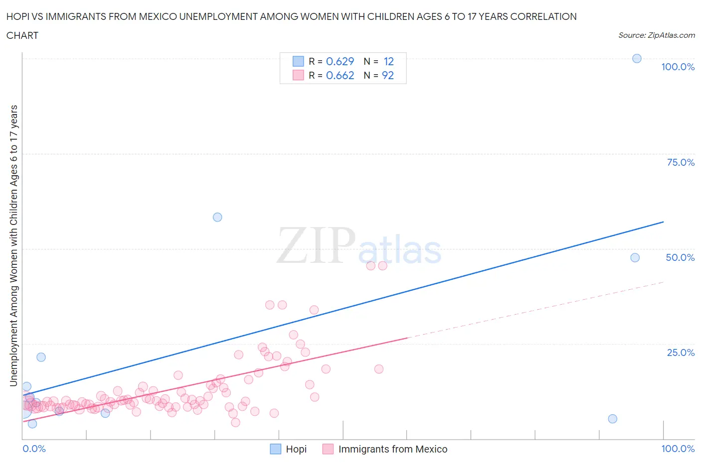 Hopi vs Immigrants from Mexico Unemployment Among Women with Children Ages 6 to 17 years