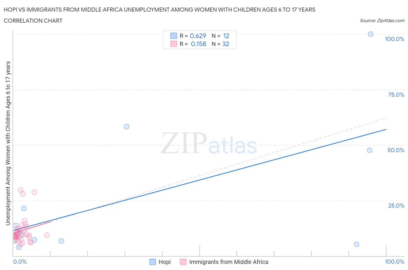 Hopi vs Immigrants from Middle Africa Unemployment Among Women with Children Ages 6 to 17 years
