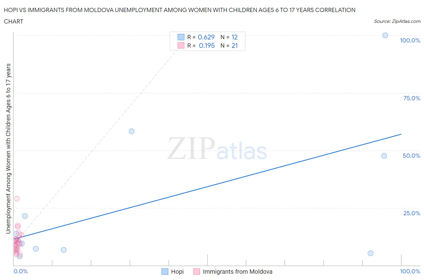 Hopi vs Immigrants from Moldova Unemployment Among Women with Children Ages 6 to 17 years