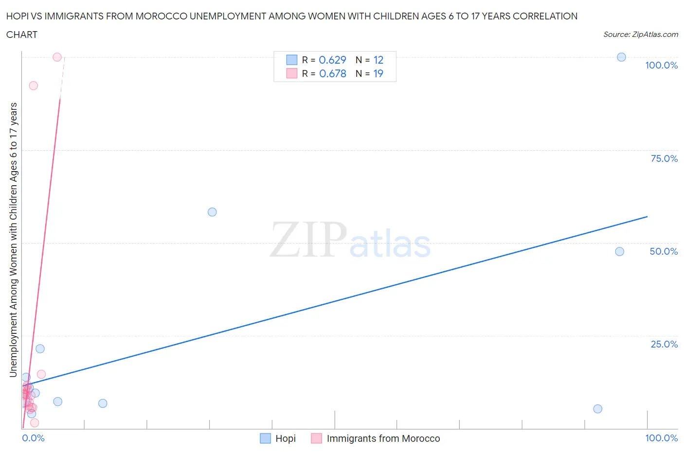 Hopi vs Immigrants from Morocco Unemployment Among Women with Children Ages 6 to 17 years