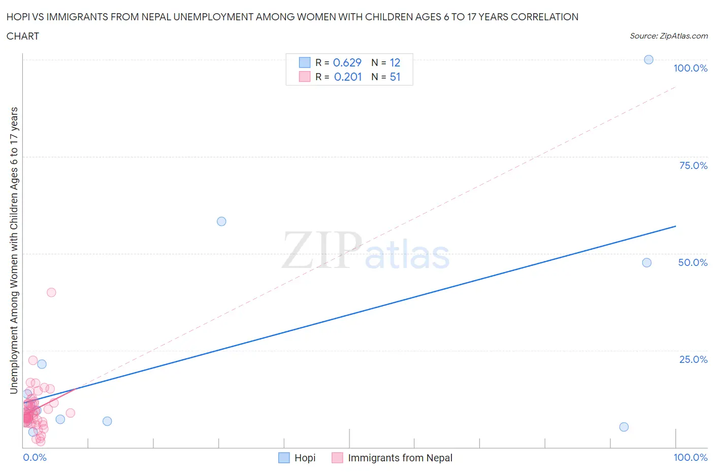 Hopi vs Immigrants from Nepal Unemployment Among Women with Children Ages 6 to 17 years