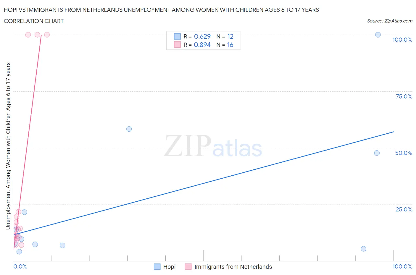 Hopi vs Immigrants from Netherlands Unemployment Among Women with Children Ages 6 to 17 years