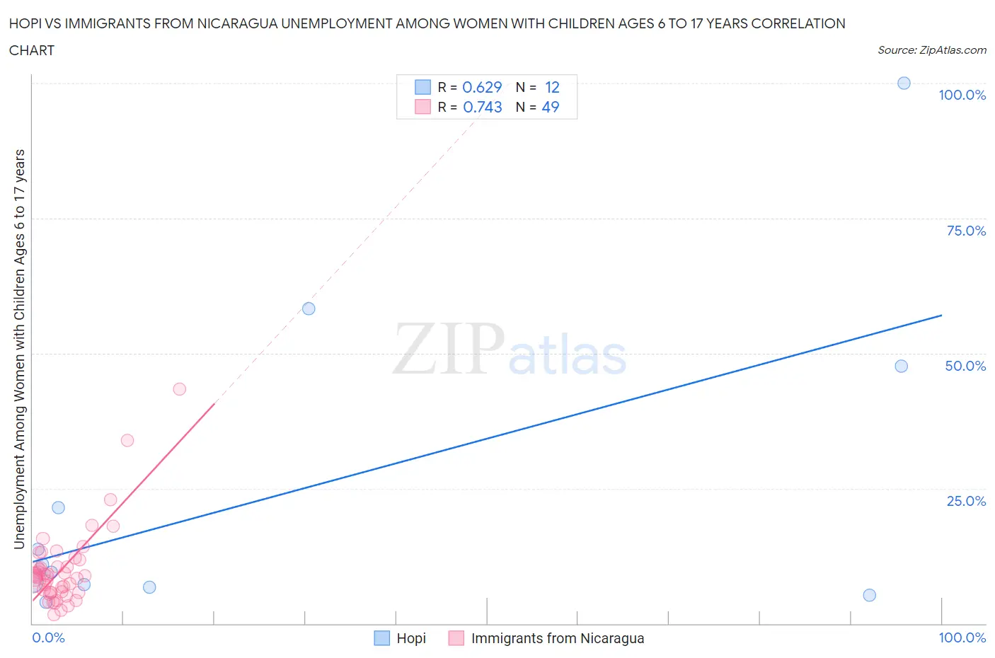 Hopi vs Immigrants from Nicaragua Unemployment Among Women with Children Ages 6 to 17 years