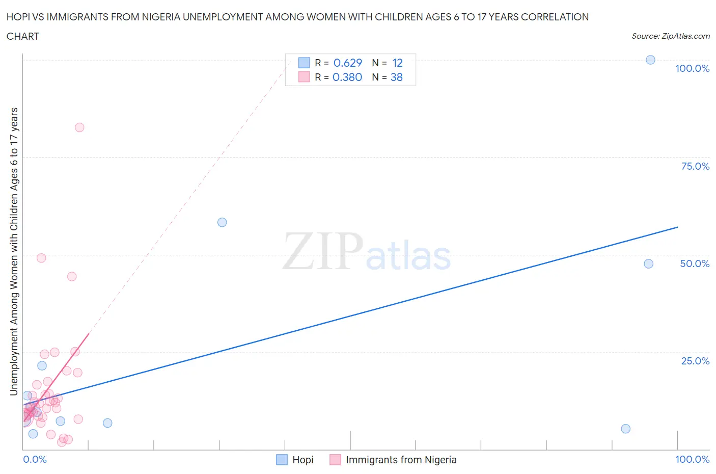 Hopi vs Immigrants from Nigeria Unemployment Among Women with Children Ages 6 to 17 years