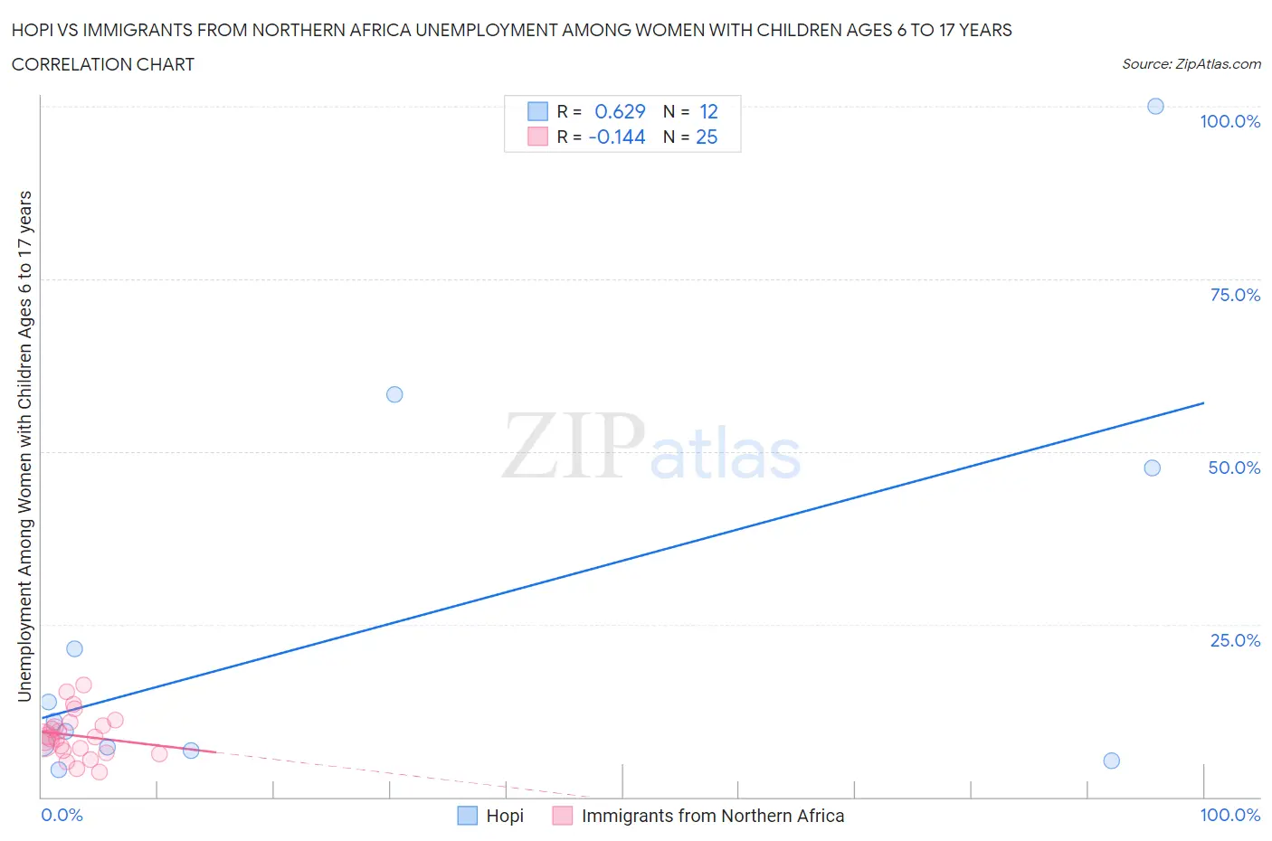 Hopi vs Immigrants from Northern Africa Unemployment Among Women with Children Ages 6 to 17 years