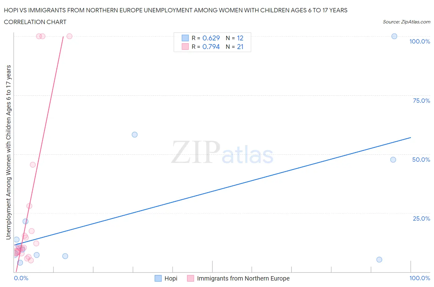 Hopi vs Immigrants from Northern Europe Unemployment Among Women with Children Ages 6 to 17 years