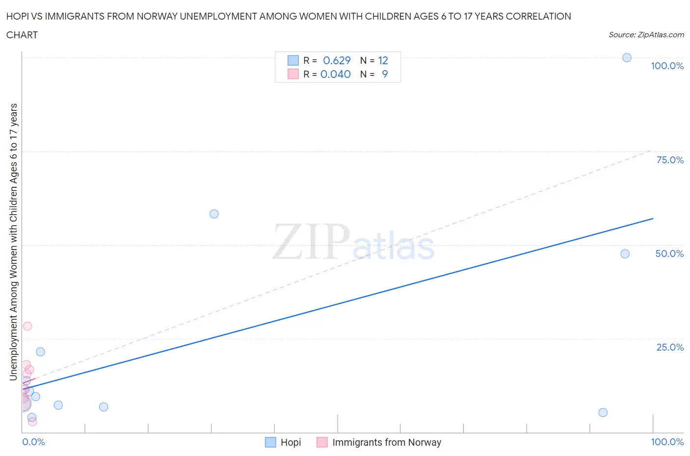 Hopi vs Immigrants from Norway Unemployment Among Women with Children Ages 6 to 17 years