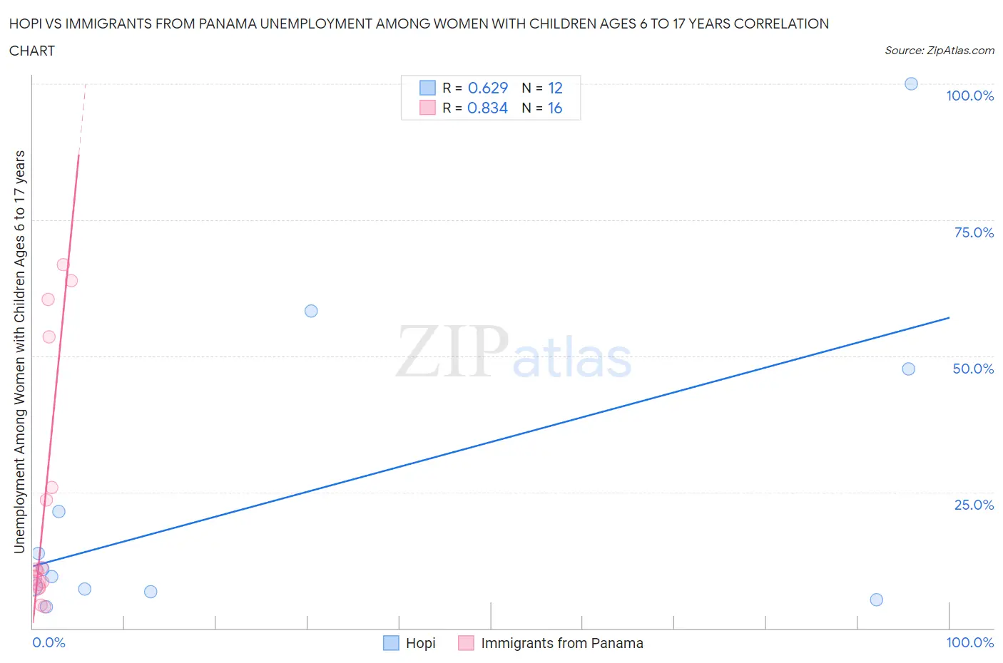 Hopi vs Immigrants from Panama Unemployment Among Women with Children Ages 6 to 17 years