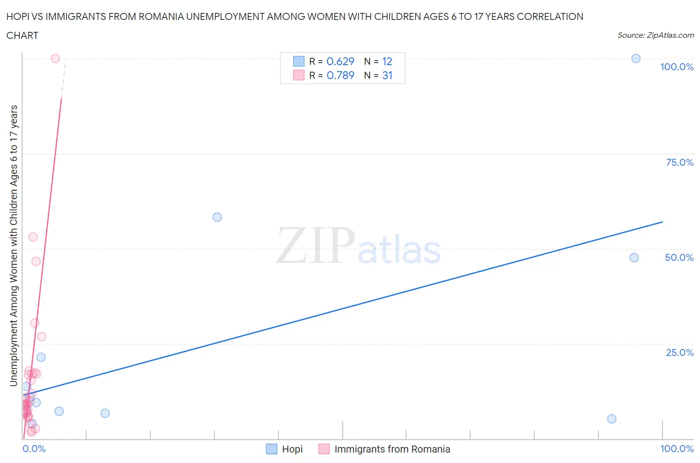 Hopi vs Immigrants from Romania Unemployment Among Women with Children Ages 6 to 17 years