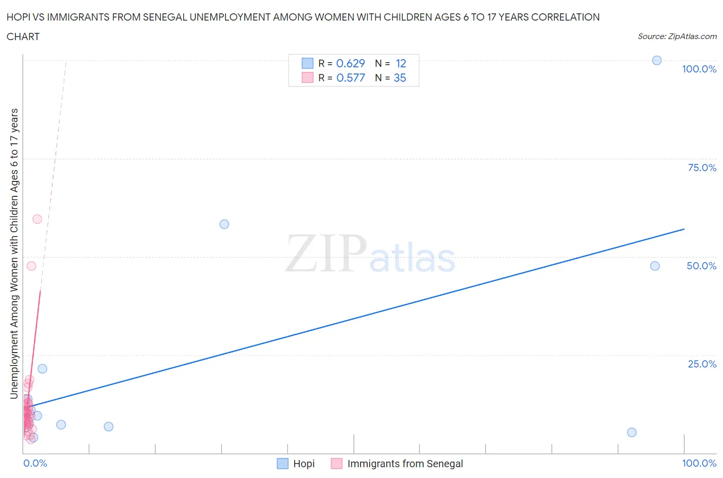 Hopi vs Immigrants from Senegal Unemployment Among Women with Children Ages 6 to 17 years