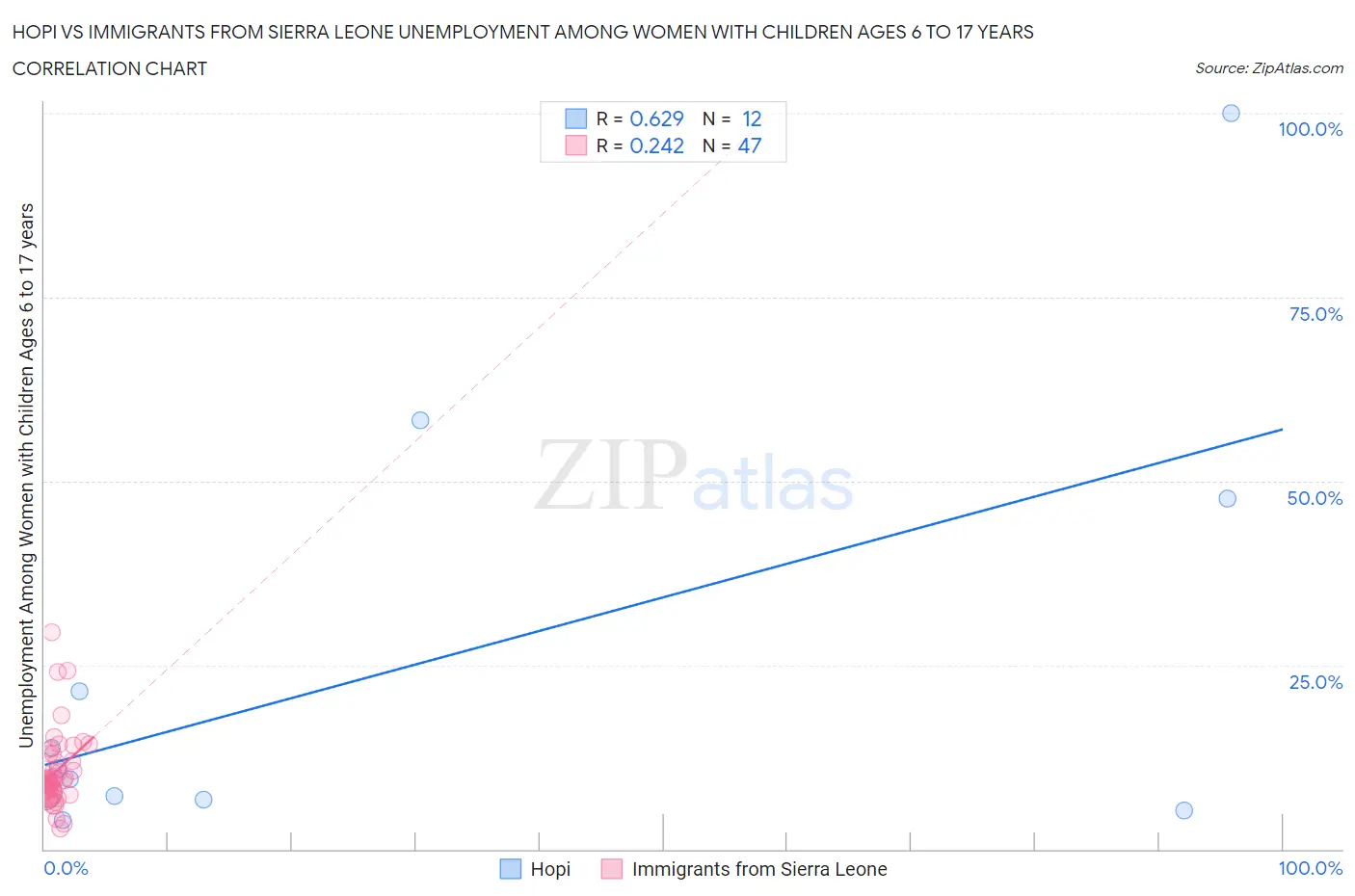 Hopi vs Immigrants from Sierra Leone Unemployment Among Women with Children Ages 6 to 17 years