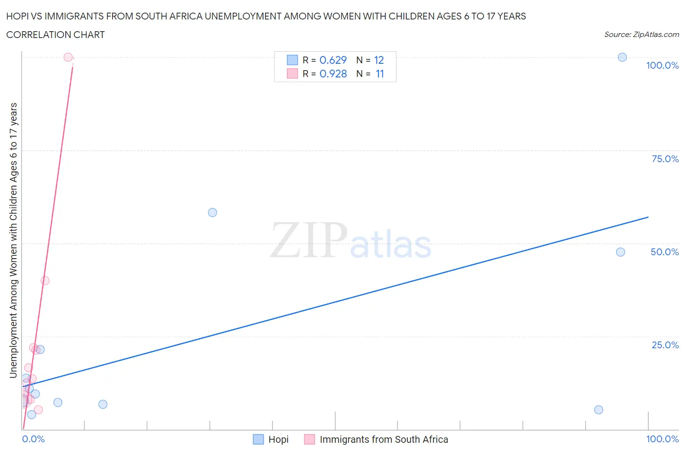 Hopi vs Immigrants from South Africa Unemployment Among Women with Children Ages 6 to 17 years