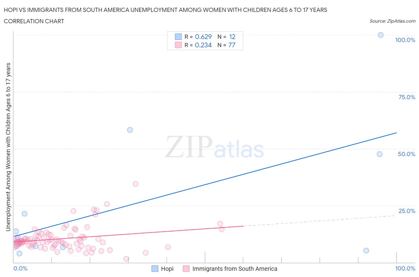 Hopi vs Immigrants from South America Unemployment Among Women with Children Ages 6 to 17 years