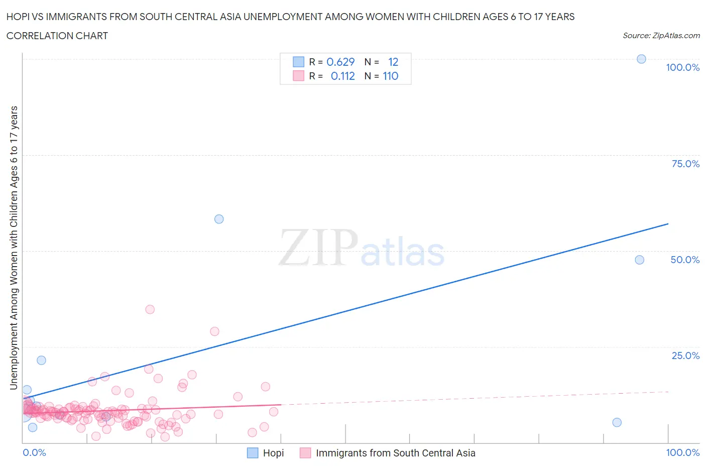 Hopi vs Immigrants from South Central Asia Unemployment Among Women with Children Ages 6 to 17 years