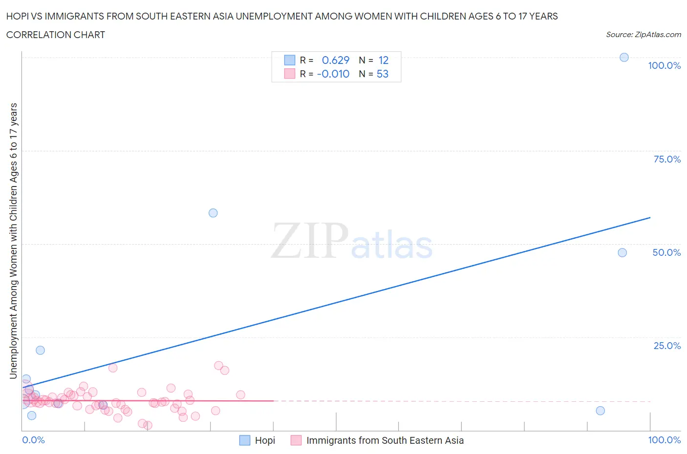 Hopi vs Immigrants from South Eastern Asia Unemployment Among Women with Children Ages 6 to 17 years