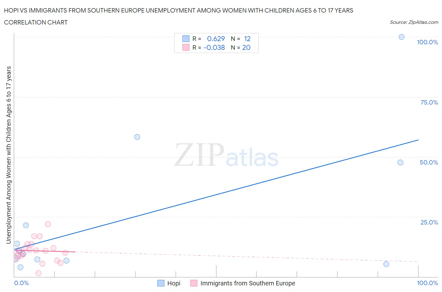 Hopi vs Immigrants from Southern Europe Unemployment Among Women with Children Ages 6 to 17 years