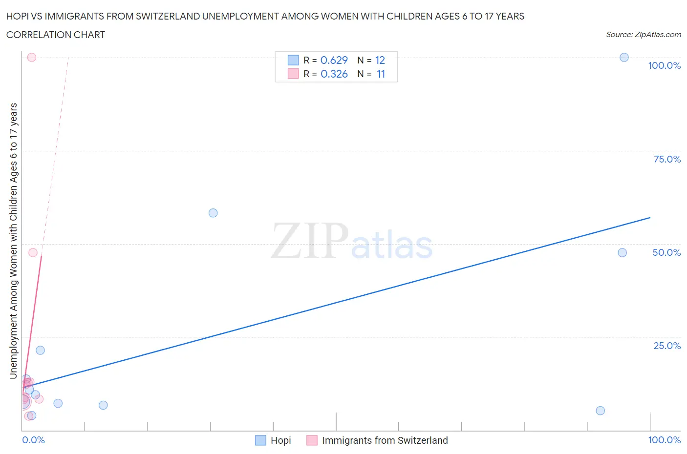 Hopi vs Immigrants from Switzerland Unemployment Among Women with Children Ages 6 to 17 years
