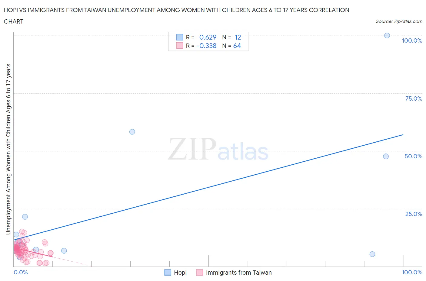Hopi vs Immigrants from Taiwan Unemployment Among Women with Children Ages 6 to 17 years