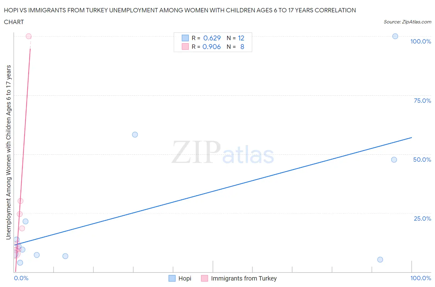Hopi vs Immigrants from Turkey Unemployment Among Women with Children Ages 6 to 17 years