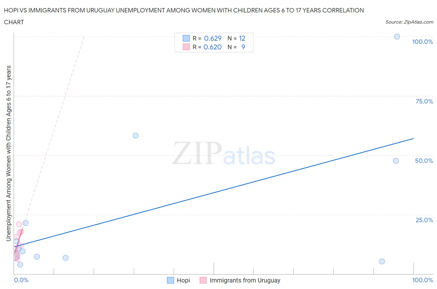 Hopi vs Immigrants from Uruguay Unemployment Among Women with Children Ages 6 to 17 years