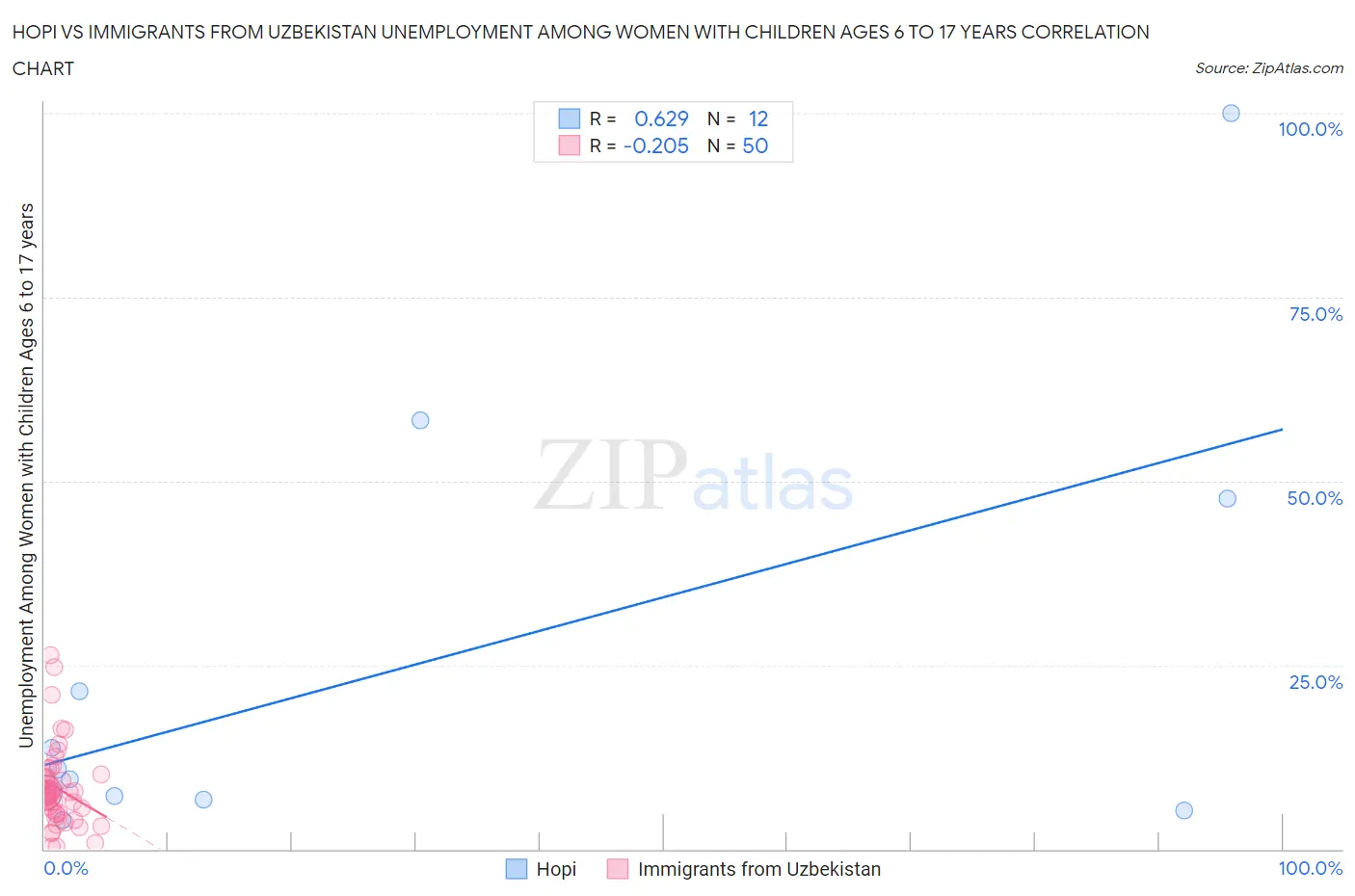 Hopi vs Immigrants from Uzbekistan Unemployment Among Women with Children Ages 6 to 17 years