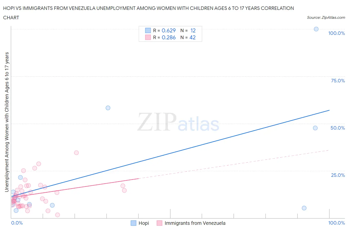 Hopi vs Immigrants from Venezuela Unemployment Among Women with Children Ages 6 to 17 years
