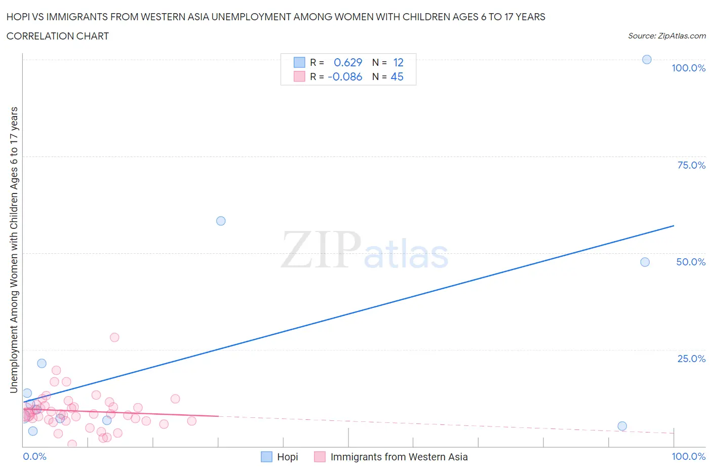 Hopi vs Immigrants from Western Asia Unemployment Among Women with Children Ages 6 to 17 years