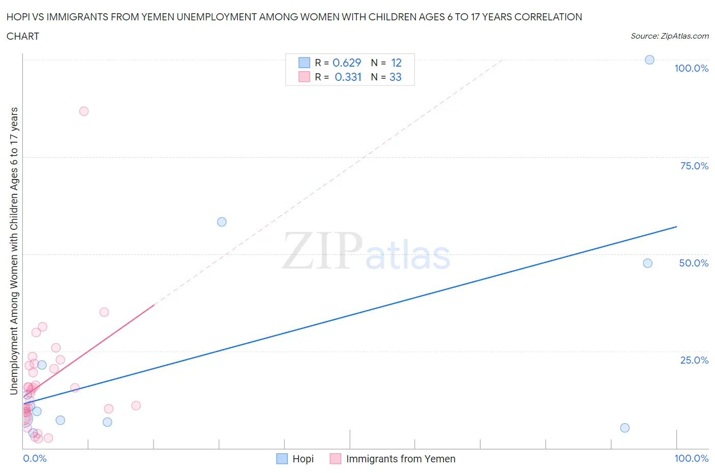 Hopi vs Immigrants from Yemen Unemployment Among Women with Children Ages 6 to 17 years