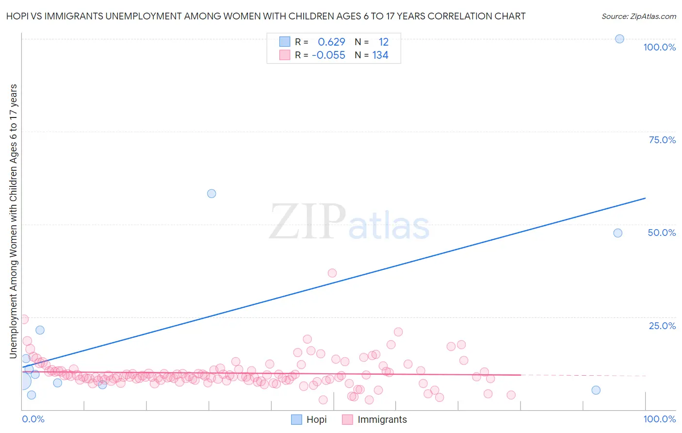 Hopi vs Immigrants Unemployment Among Women with Children Ages 6 to 17 years