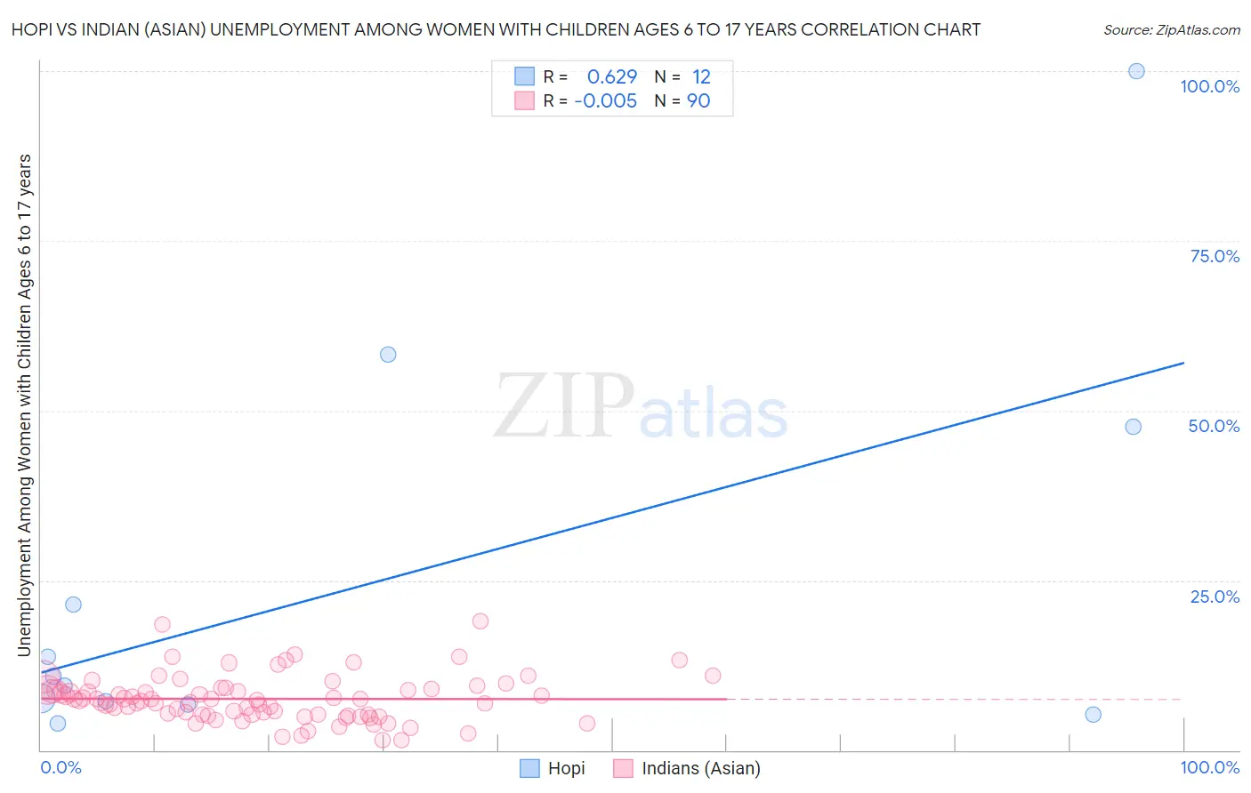 Hopi vs Indian (Asian) Unemployment Among Women with Children Ages 6 to 17 years