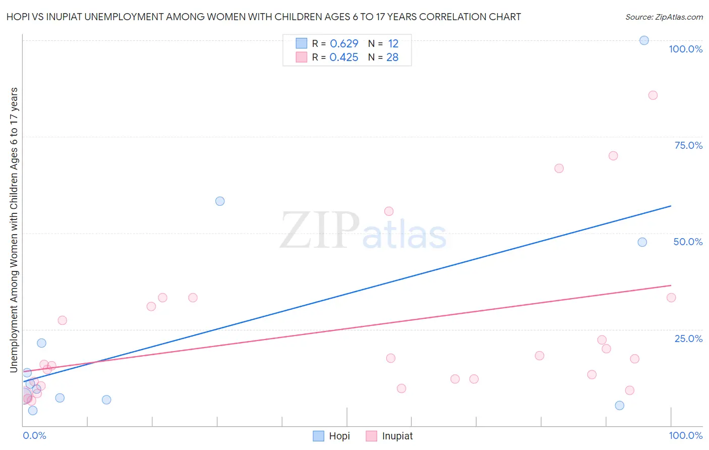 Hopi vs Inupiat Unemployment Among Women with Children Ages 6 to 17 years