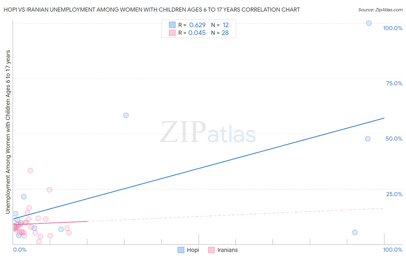 Hopi vs Iranian Unemployment Among Women with Children Ages 6 to 17 years