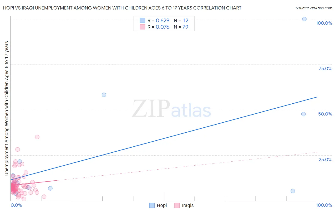 Hopi vs Iraqi Unemployment Among Women with Children Ages 6 to 17 years