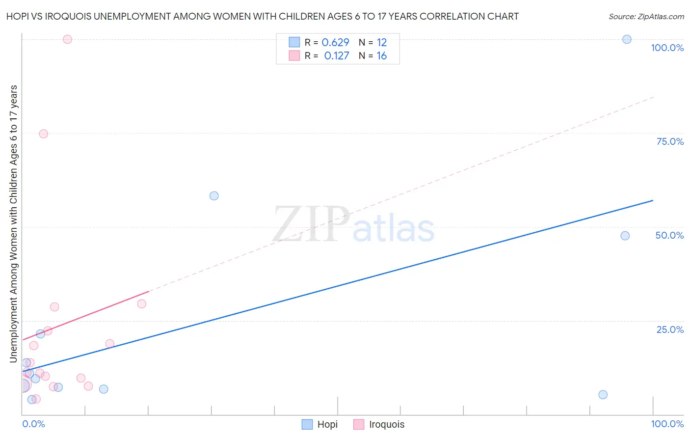 Hopi vs Iroquois Unemployment Among Women with Children Ages 6 to 17 years