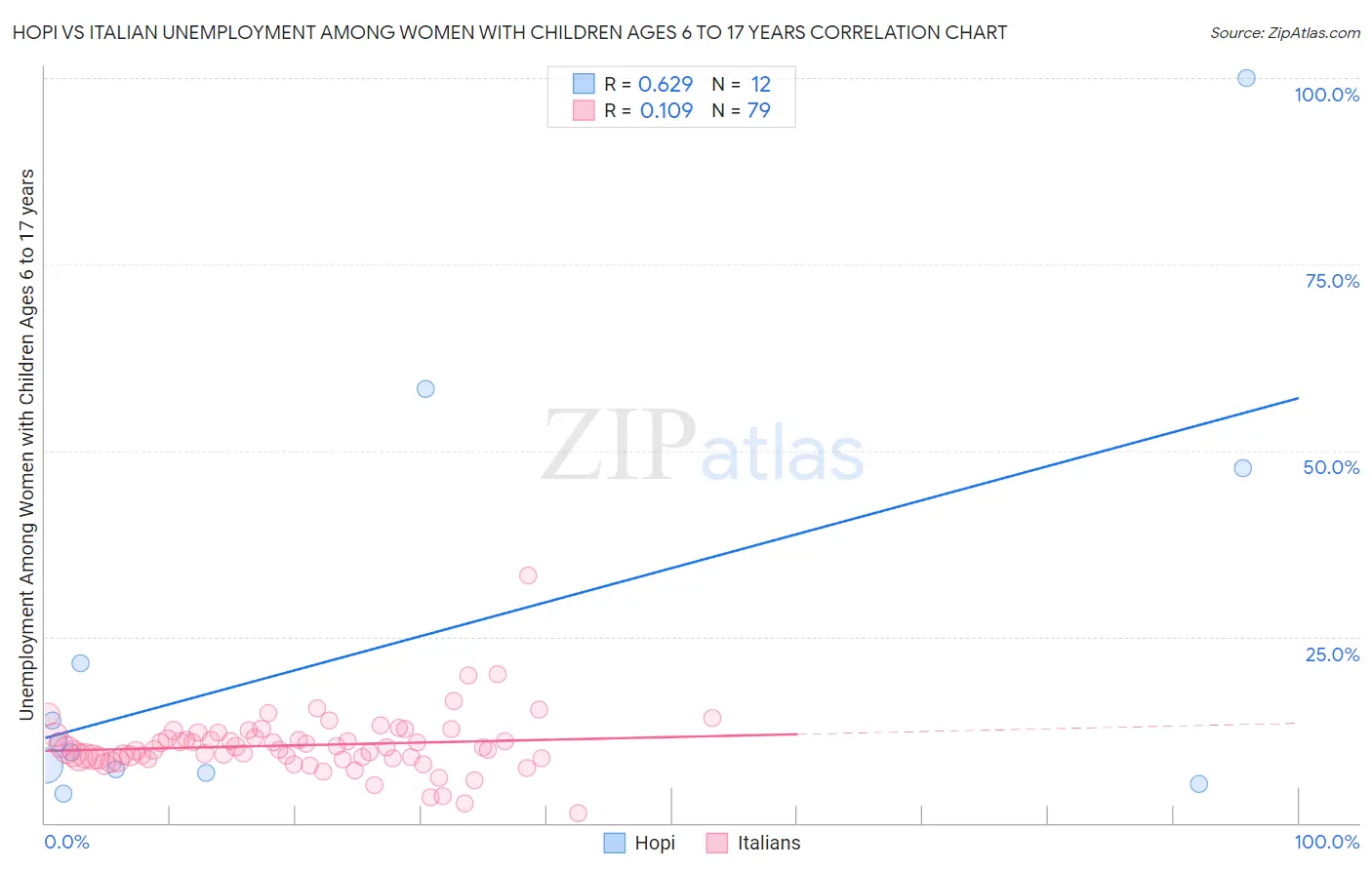 Hopi vs Italian Unemployment Among Women with Children Ages 6 to 17 years